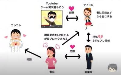 コレコレ生配信もこう彼女アイドルの浮気暴露まとめ図